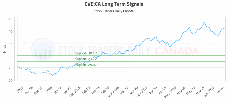 Stock Chart for CVE:CA