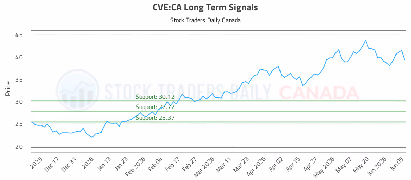 Stock Chart for CVE:CA