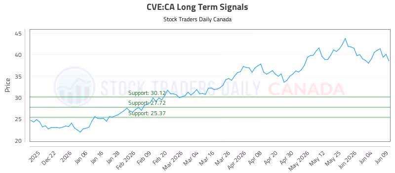 Stock Chart for CVE:CA