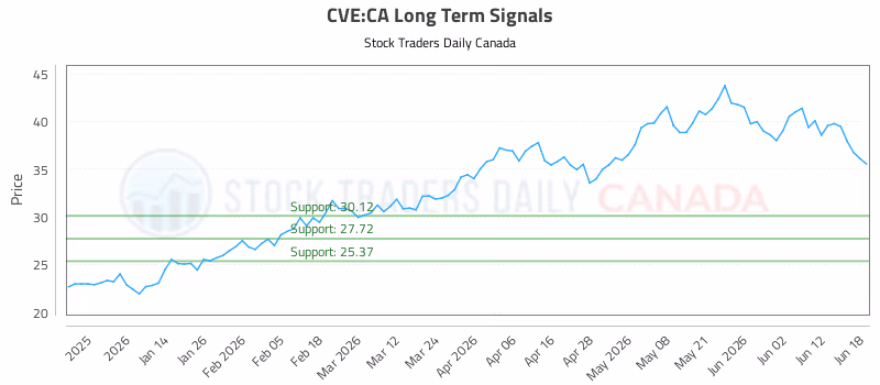 Stock Chart for CVE:CA