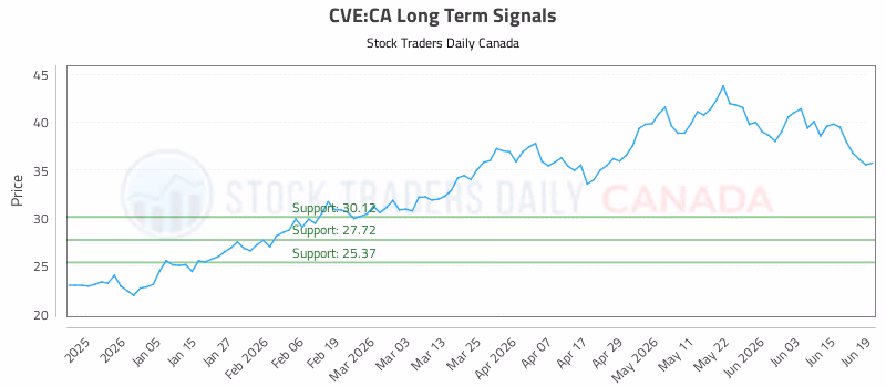 Stock Chart for CVE:CA