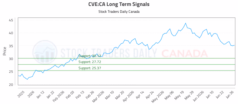 Stock Chart for CVE:CA