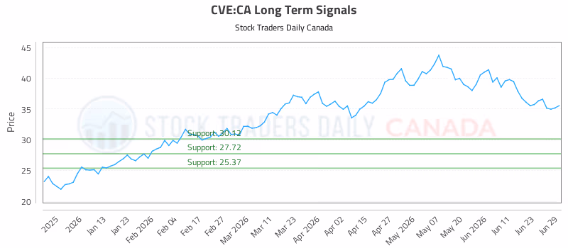 Stock Chart for CVE:CA