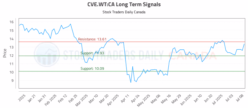 Stock Chart for CVE.WT:CA
