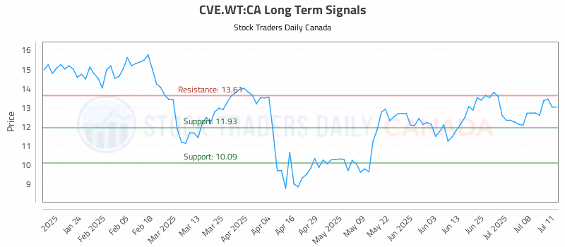 Stock Chart for CVE.WT:CA