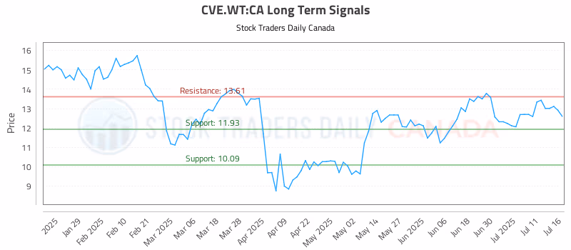 Stock Chart for CVE.WT:CA