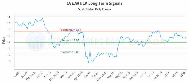 Stock Chart for CVE.WT:CA