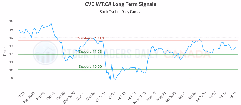 Stock Chart for CVE.WT:CA