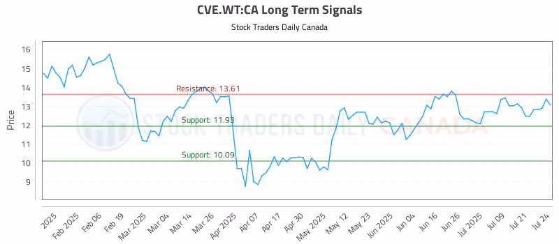 Stock Chart for CVE.WT:CA