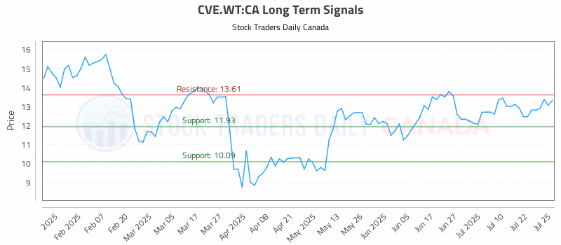 Stock Chart for CVE.WT:CA