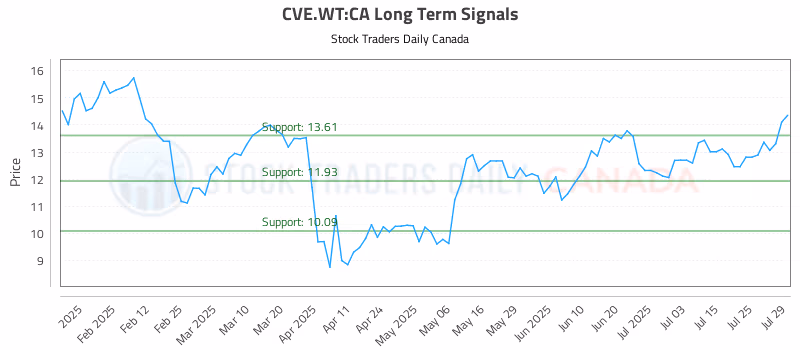 Stock Chart for CVE.WT:CA