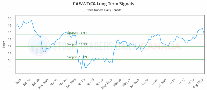 Stock Chart for CVE.WT:CA