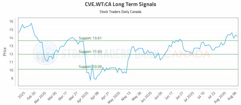 Stock Chart for CVE.WT:CA
