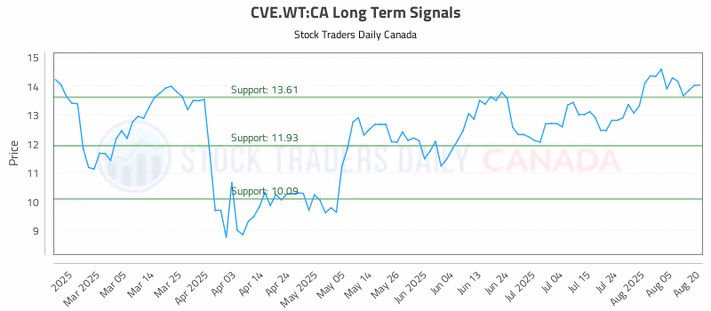 Stock Chart for CVE.WT:CA