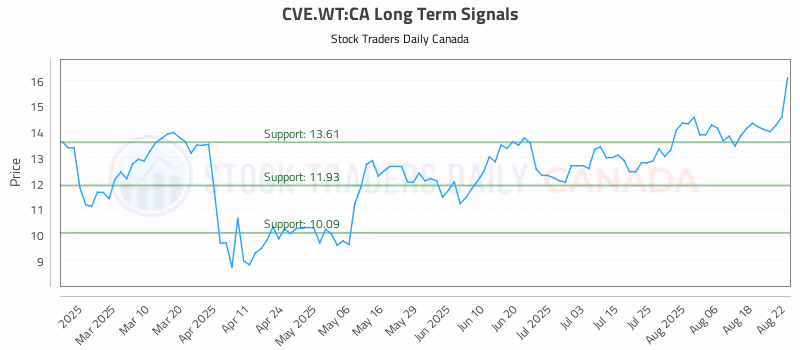 Stock Chart for CVE.WT:CA