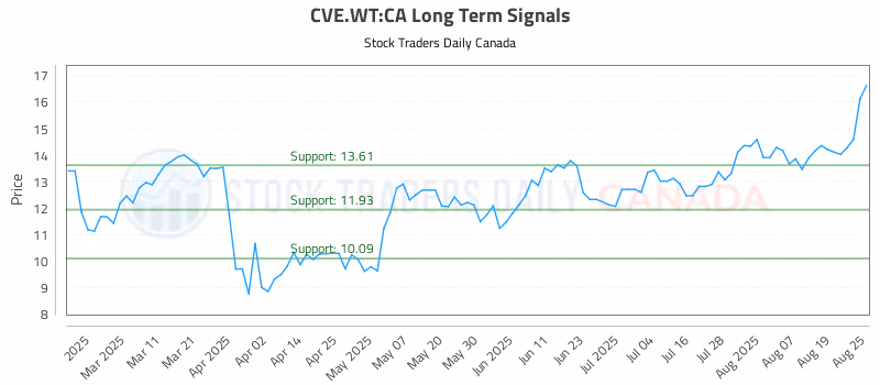 Stock Chart for CVE.WT:CA