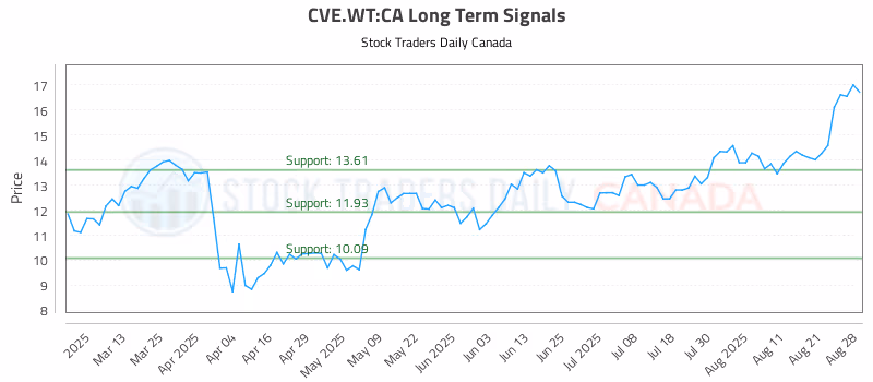 Stock Chart for CVE.WT:CA