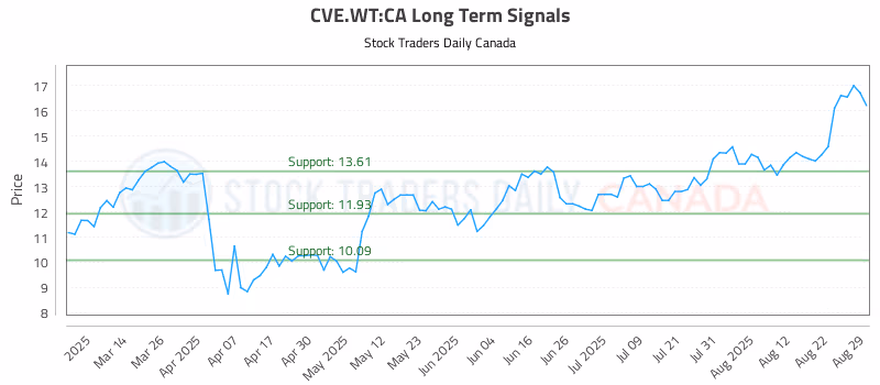Stock Chart for CVE.WT:CA