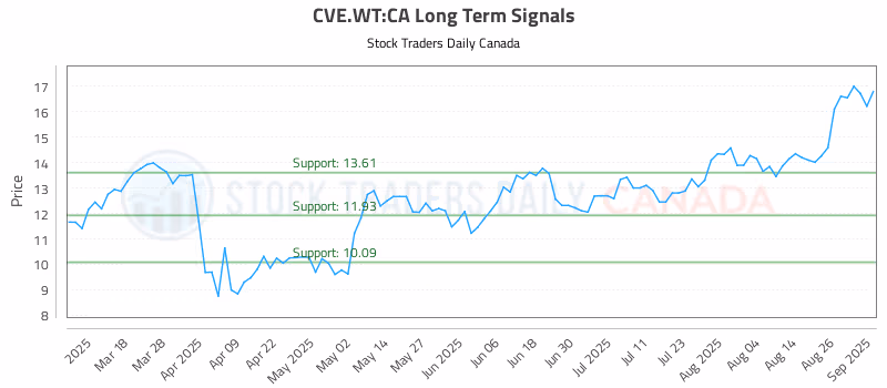 Stock Chart for CVE.WT:CA