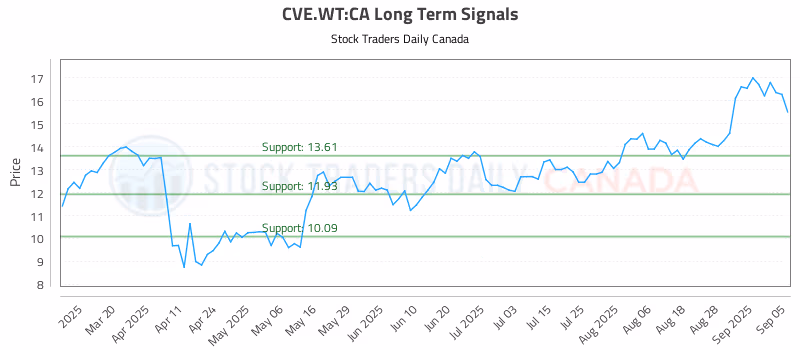 Stock Chart for CVE.WT:CA