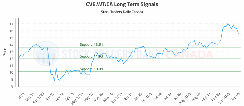Stock Chart for CVE.WT:CA