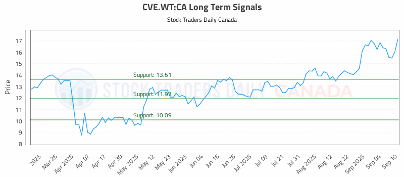 Stock Chart for CVE.WT:CA