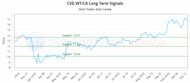 Stock Chart for CVE.WT:CA