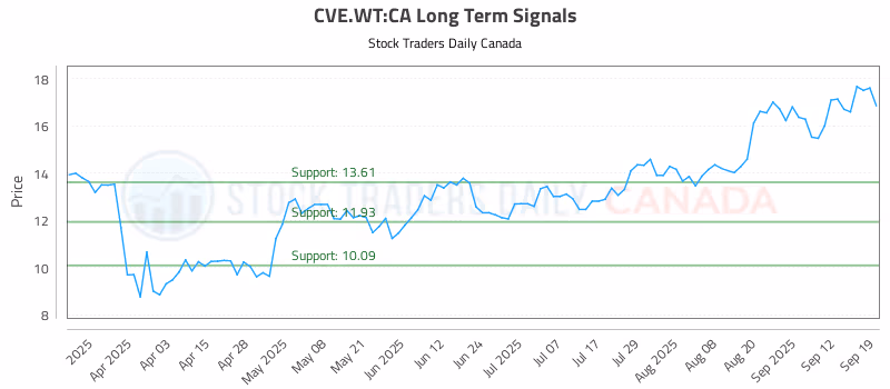 Stock Chart for CVE.WT:CA