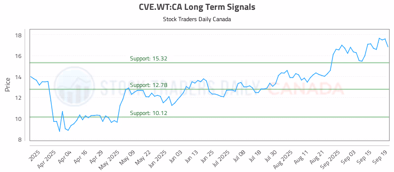 Stock Chart for CVE.WT:CA
