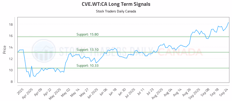 Stock Chart for CVE.WT:CA