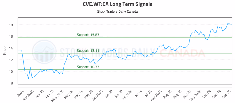 Stock Chart for CVE.WT:CA