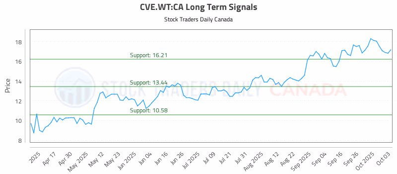 Stock Chart for CVE.WT:CA