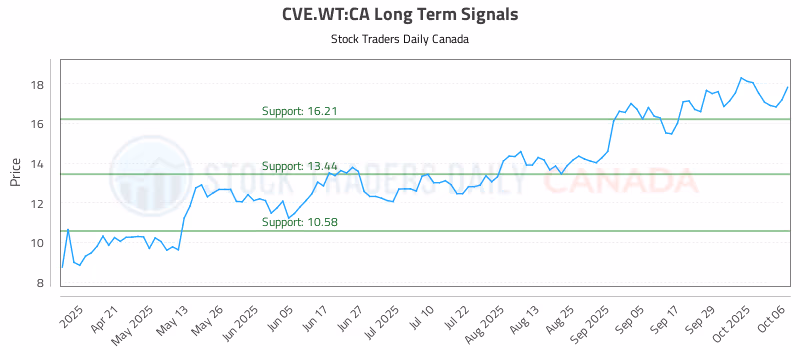 Stock Chart for CVE.WT:CA
