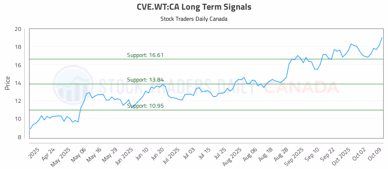 Stock Chart for CVE.WT:CA