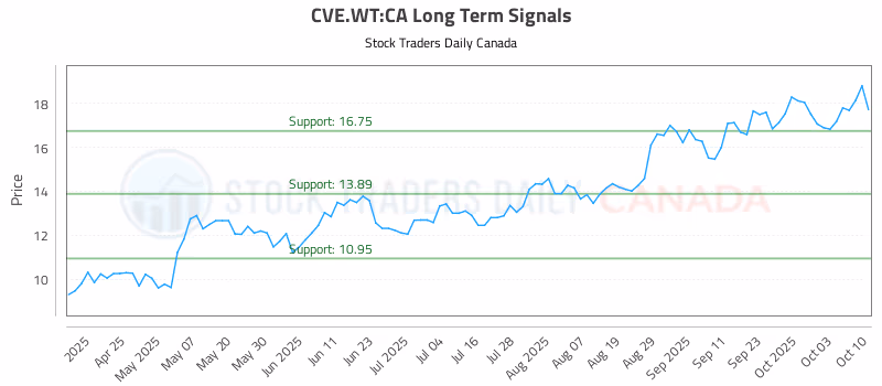 Stock Chart for CVE.WT:CA