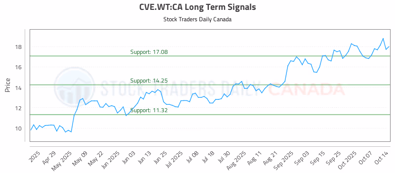 Stock Chart for CVE.WT:CA