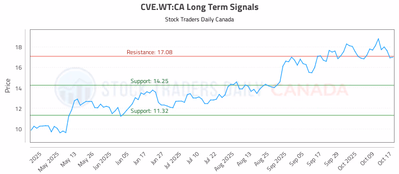 Stock Chart for CVE.WT:CA