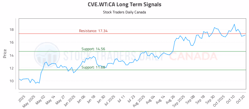 Stock Chart for CVE.WT:CA