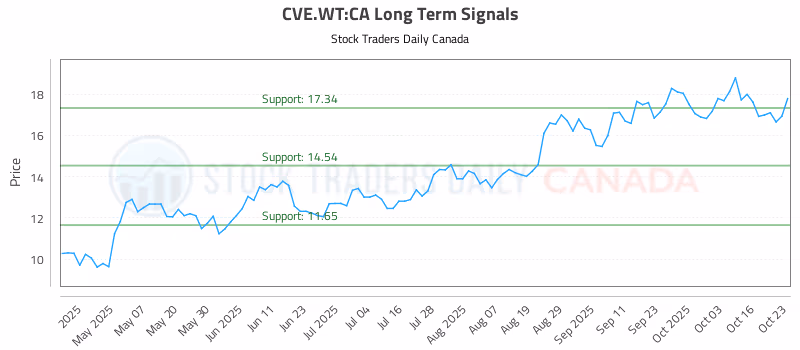 Stock Chart for CVE.WT:CA