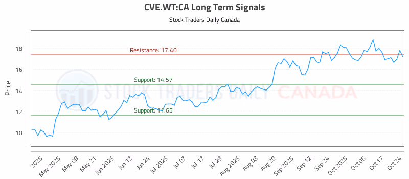 Stock Chart for CVE.WT:CA