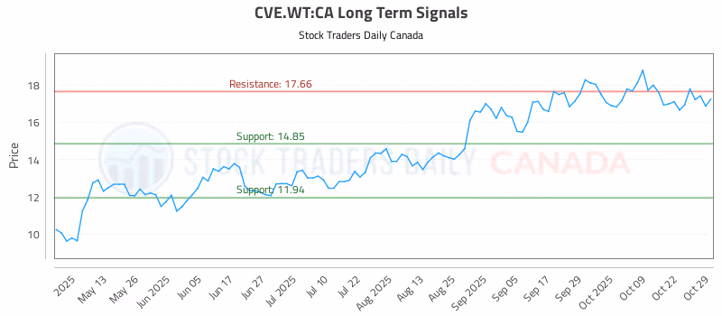 Stock Chart for CVE.WT:CA