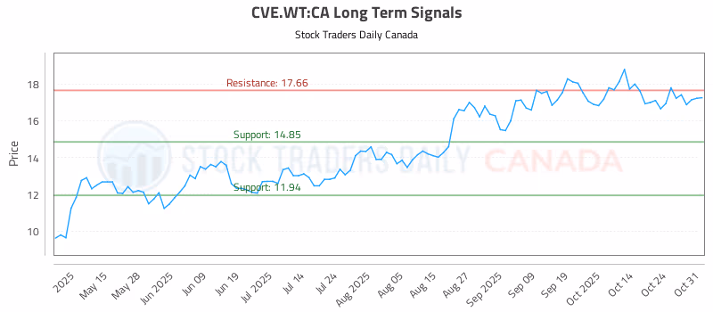 Stock Chart for CVE.WT:CA