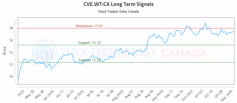 Stock Chart for CVE.WT:CA
