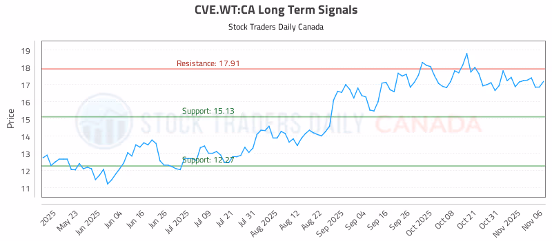 Stock Chart for CVE.WT:CA