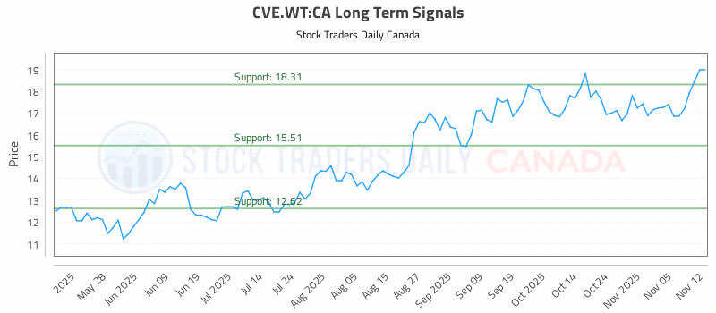 Stock Chart for CVE.WT:CA