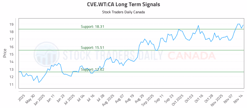 Stock Chart for CVE.WT:CA