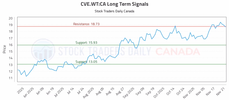 Stock Chart for CVE.WT:CA