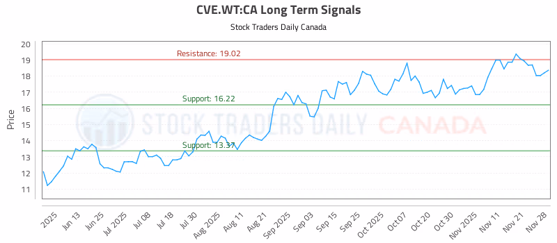Stock Chart for CVE.WT:CA