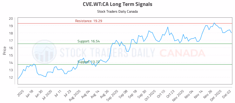 Stock Chart for CVE.WT:CA