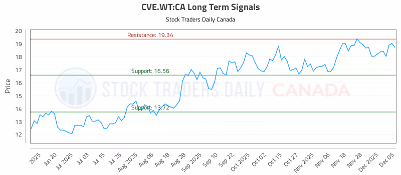 Stock Chart for CVE.WT:CA